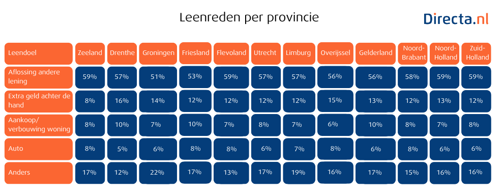 Leenreden per provincie.png